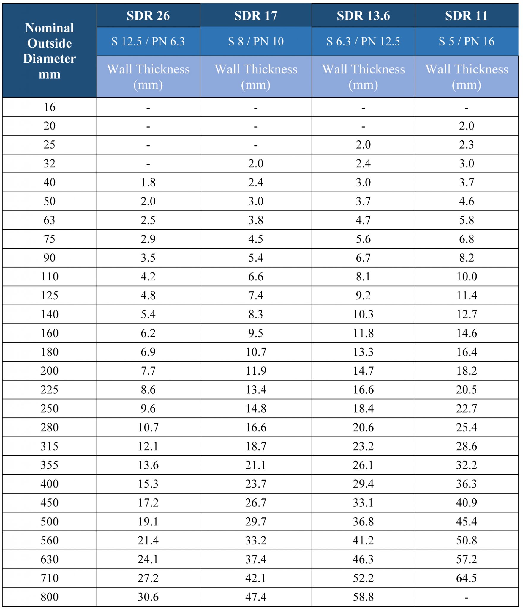 sdr pipe chart